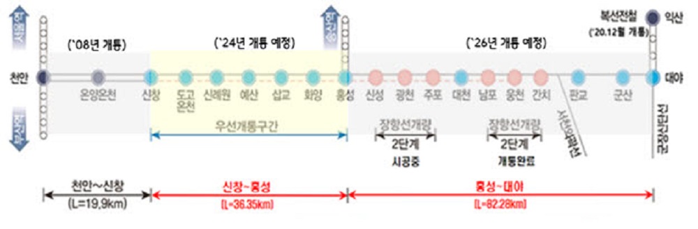 장항선 복선전철 신창～홍성 구간 내년 6월 개통