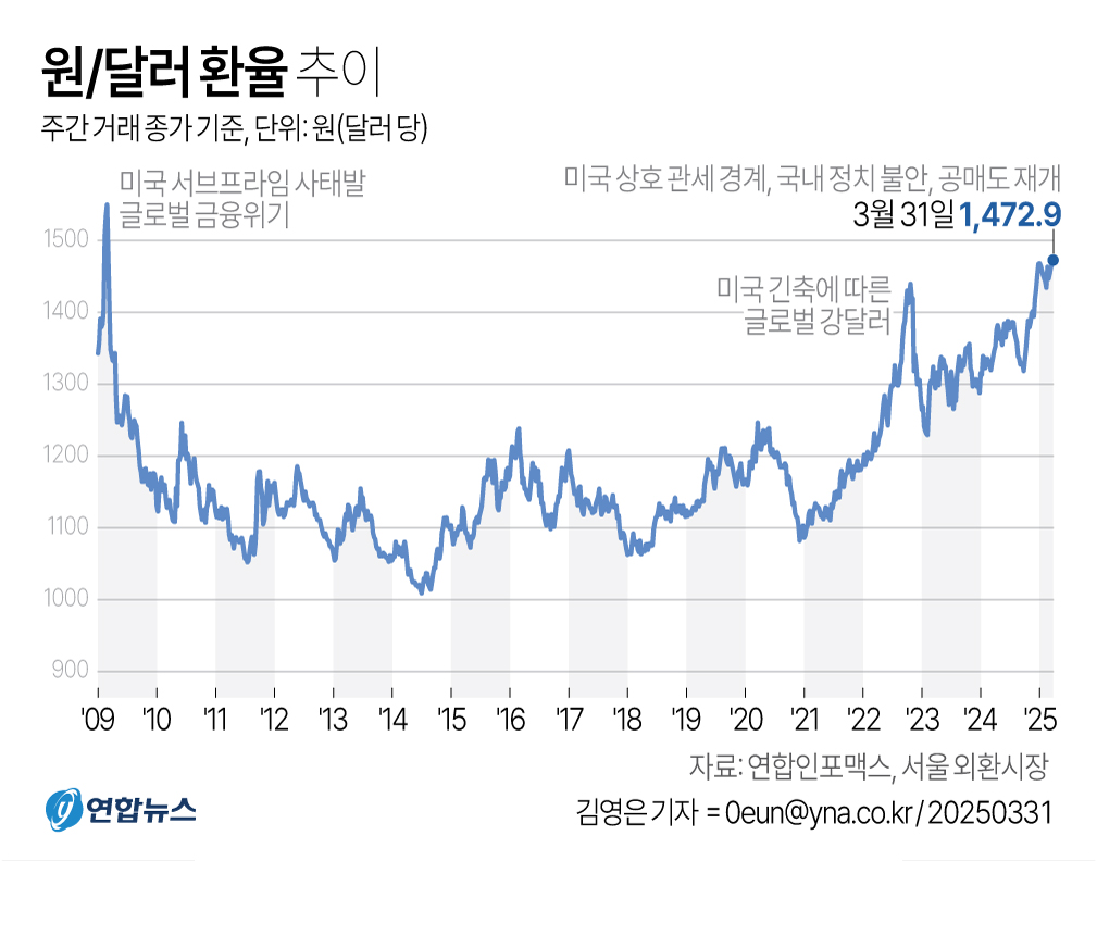 원/달러 환율 1,472.9원…16년만에 최고 < 경제 < 기사본문 - 충청매일