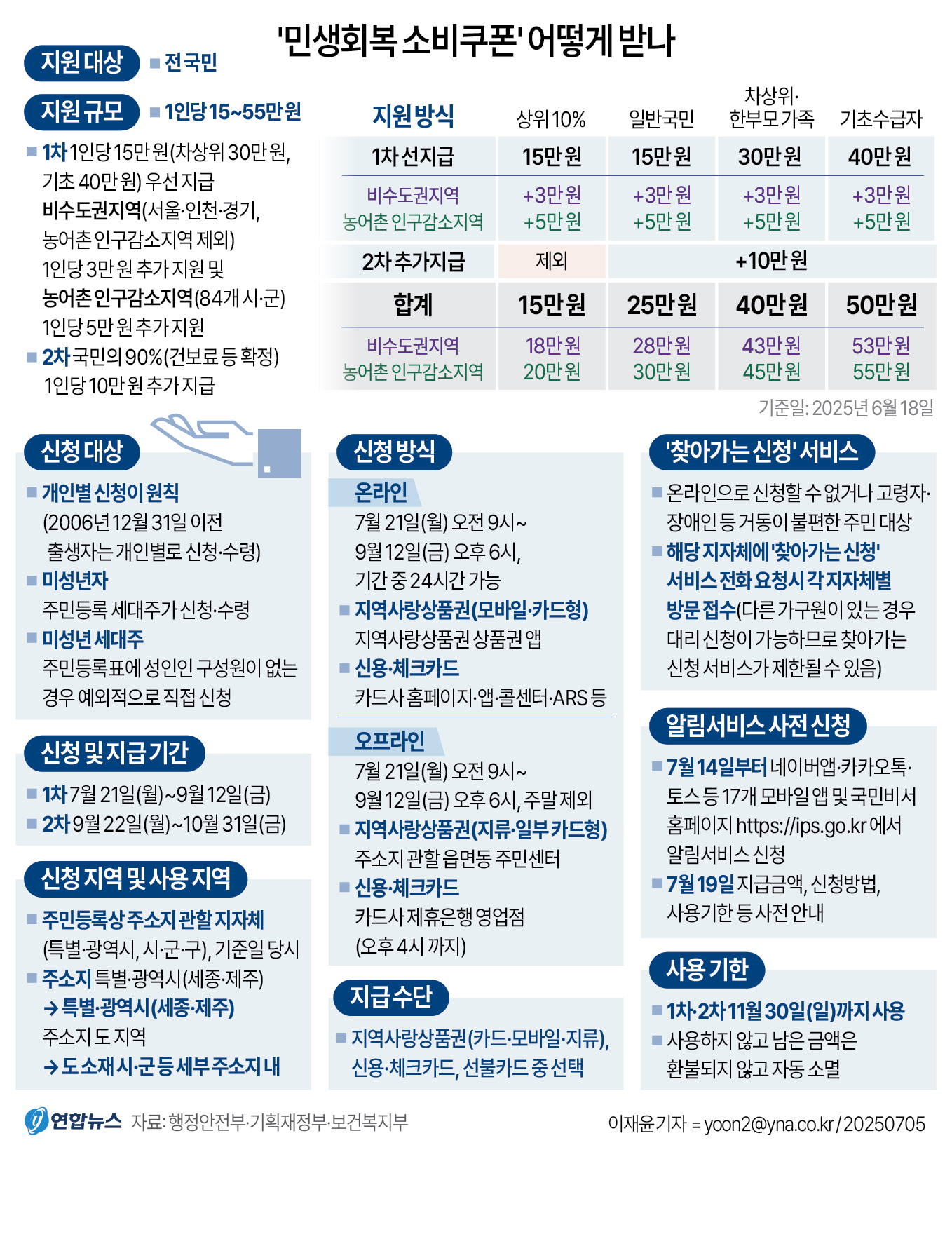 2차 소비쿠폰 신청 안내
