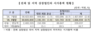 충청권 상장법인 8월 시총 24조 증가 - 뉴스 썸네일 이미지